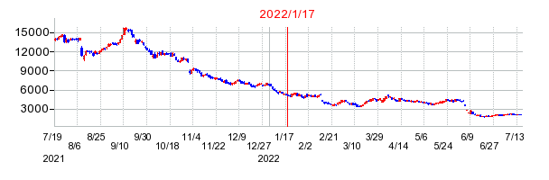 2022年1月17日 13:10前後のの株価チャート
